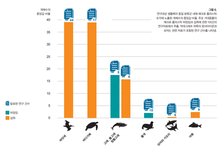 미세플라스틱에 영향 받는 동물들 그래프 /자료=세계자연기금