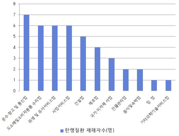 업종별 한랭질환 발생 현황(최근 5년) /자료제공=고용노동부