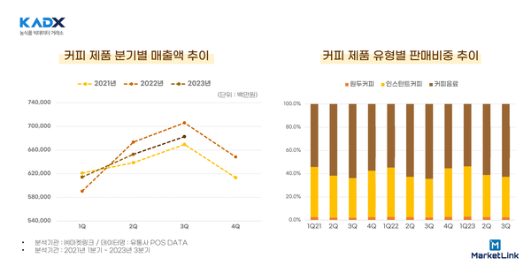 커피 제품 분기별 매출액 추이 /자료제공=한국농수산식품유통공사