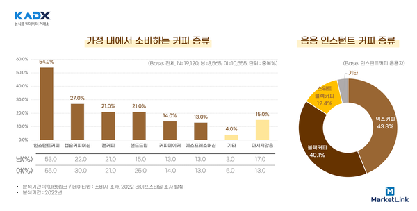 가정 내 소비하는 커피 종류 /자료제공=한국농수산식품유통공사