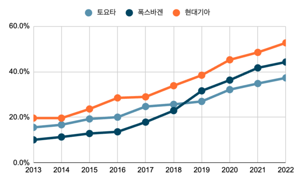 2013~2022년 제조사별 SUV 비율 변화 /자료제공=그린피스