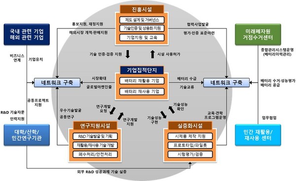 배터리 자원순환 클러스터의 역할과 체계 /자료제공=환경부