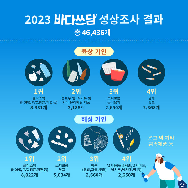 2023 바다쓰담 성상조사 결과 /자료제공=환경재단