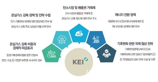 KEI의 기후변화대응과 탄소중립정책연구 개요 /자료제공=KEI