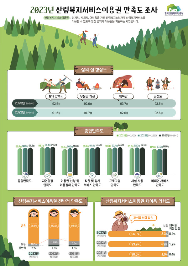 2023년 산림복지서비스이용권 만족도 조사 결과. /자료제공=한국산림복지진흥원