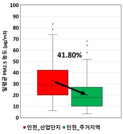 인천 석남숲 초미세먼지 비교 /자료제공=국립산림과학원