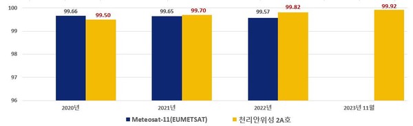 운영성공률/ Meteosat-11(EUMETSAT)(파란색 바), 천리안위성 2A호(노란색 바) /자료제공=기상청