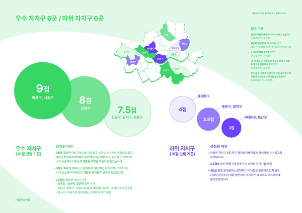 종이팩 재활용 우수 자치구와 하위 자치구 /자료제공=서울환경연합