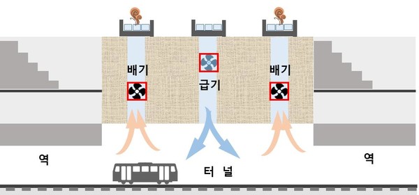 지하터널 환기설비 /자료제공=서울시