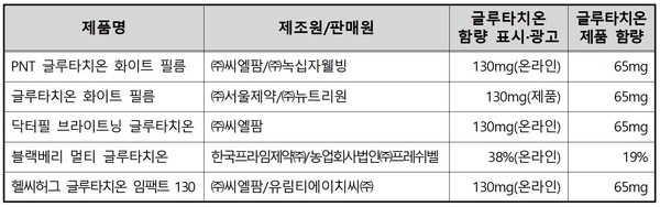 5개 제품의 글루타치온 함량이 표시·광고  /자료제공=한국소비자원