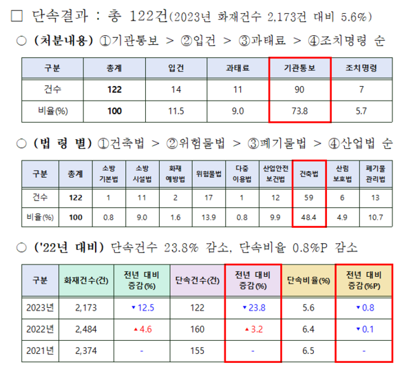 2023년 화재현장 단속결과 /자료제공=경기도북부소방재난본부