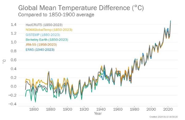 6개 데이터 세트의 1850~1900년 평균 온도와 1850~2023년 전 지구 평균 온도의 차 /자료제공=기상청