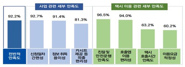 응답자 1632명(95% 신뢰수준에서 최대 허용오차 ±2.4%) /자료제공=서울시