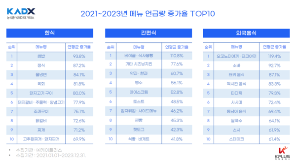 2021~2023 외식 메뉴 트렌드 톱10 /자료제공=한국농수산식품유통공사