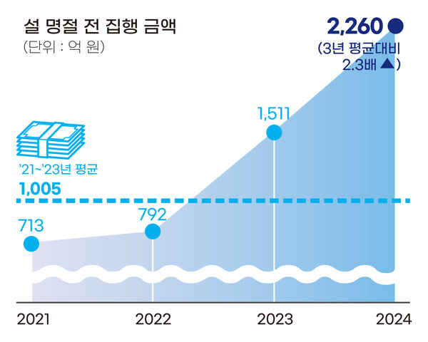 한국수자원공사는 설 명절 전까지 2260억원의 예산을 조기 집행한다. 이번 집행액은 역대 최대 규모이며, 2021년부터 2023년까지 최근 3년 동기간 평균 집행액 대비 2.3배, 1255억원이 증가한 금액이다. /자료=한국수자원공사