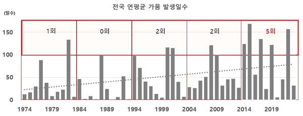전국 연평균 기상가뭄 발생일수(1974년~2023년) /자료제공=기상청
