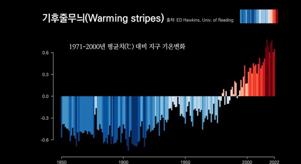 지난해 영국 대학팀이 만든 1971~2000년 평균치(℃) 대비 지구 기온변화 그래프 모습 /자료제공=양희문 국립산림과학원 과장 