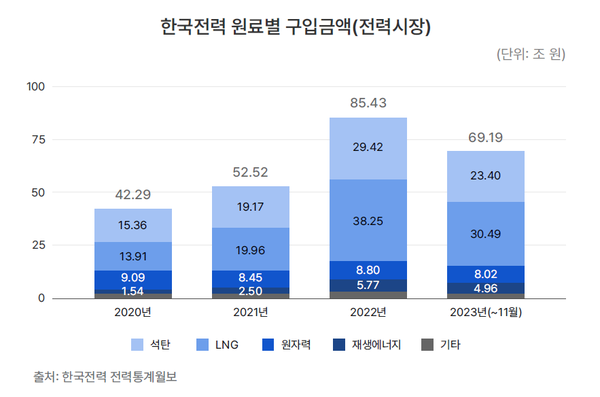 한국전력 원료별 구입금액의 변화 /자료제공=기후솔루션
