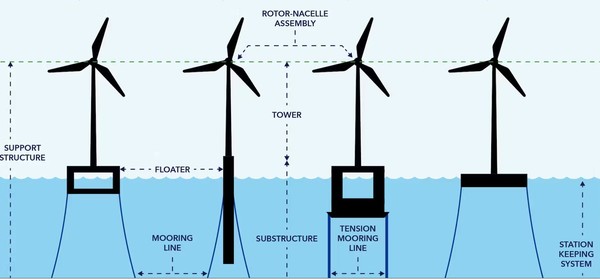 부유식 해상풍력발전시설 유형 /자료제공=해양수산부