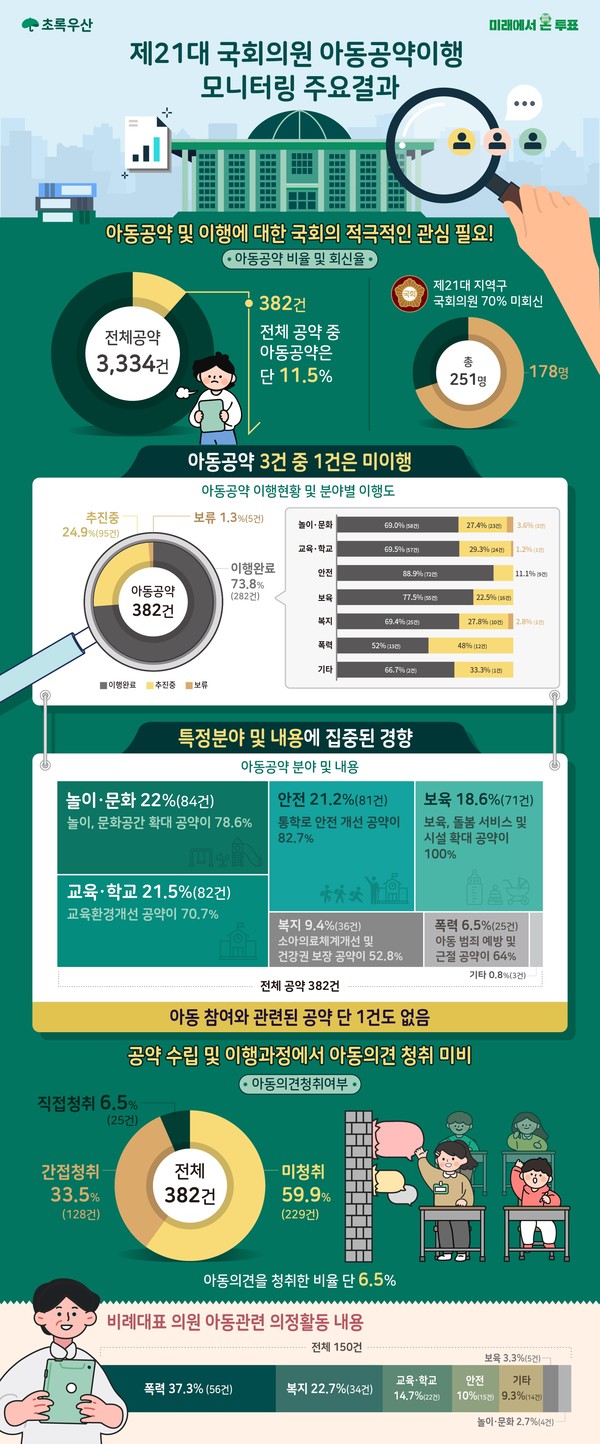 제21대 국회 아동공약이행 모니터링 결과 /사진제공=초록우산