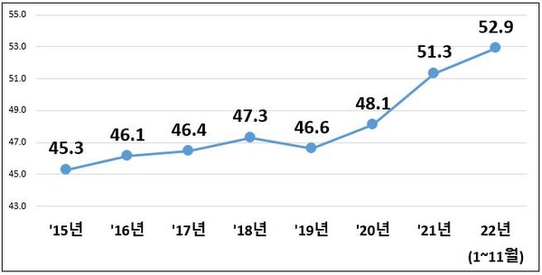 농림어업 고령자(65세 이상) 비중 추이(%) /자료제공=고용노동부