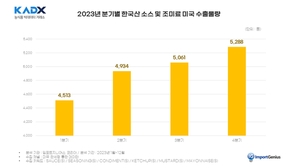 2023년 분기별 한국산 소스·조미료 미국 수출물량 /자료제공=한국농수산식품유통공사