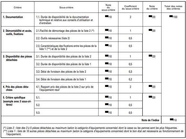 전자제품 수리 가능성 지표 산출표 /자료출처=프랑스 정부 홈페이지