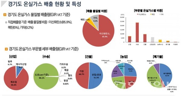경기도 온실가스 배출 현황 및 특성에 대한 지표 /자료제공=경기연구원