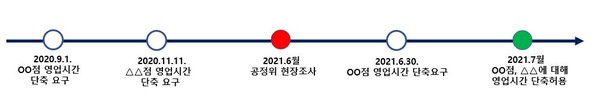 심야시간 영업 강제 /자료제공=공정거래위원회