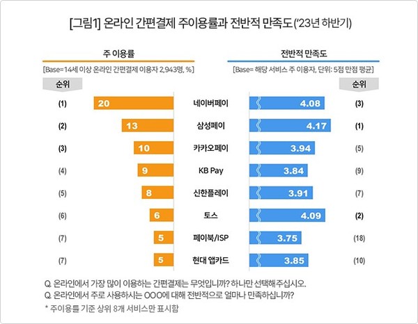네이버페이를 비롯한 빅테크 기업들의 주 이용률 및 만족도 순위 /자료출처=컨슈머인사이트