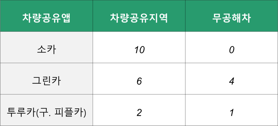 차량공유앱별 무공해차 대수(한국공학대학교-정왕역 부근) /자료=장세희 객원기자
