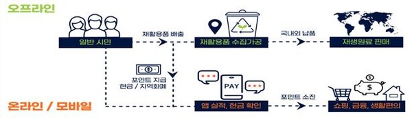 고품질 재활용품 회수‧보상사업 체계도 /자료제공=한국환경공단