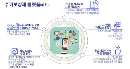 수거보상제 플랫폼 예시  /자료제공=한국환경공단