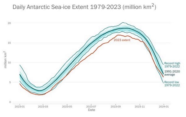 1990~2020 기후 평년 값과 비교했을 때 2023년 1~12월의 남극 해빙(Sea-ice) 범위. 2023년: 붉은색, 1991-2020년: 어두운 파란색, 1979~2022년 최고 최저: 중간 파란색 /자료제공=기상청