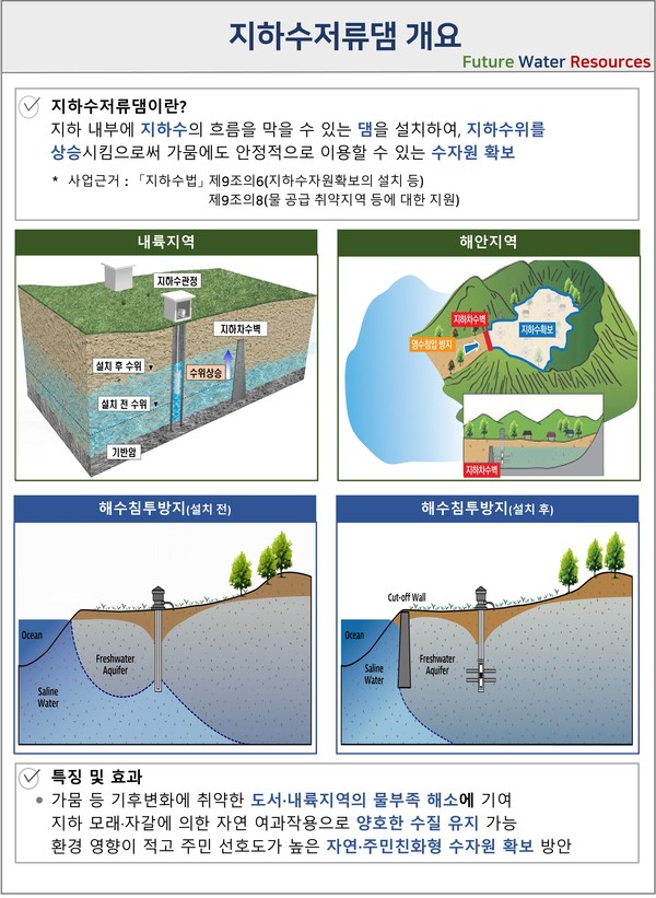 지하수저류댐 개념 /자료제공=환경부