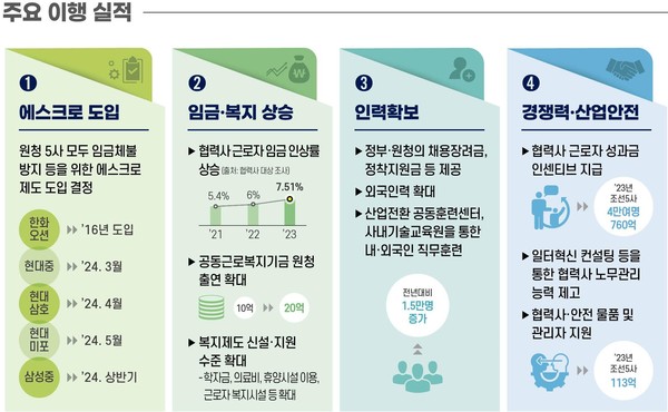 조선업 상생협약 주요 이행 실적 /자료제공=고용노동부