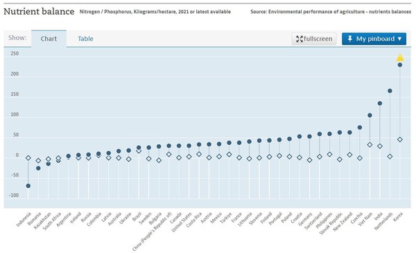 /자료제공=OECD 국가별 양분수지 (2019-2021)