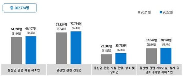 물산업 분야 업종별 종사자 현황 /자료제공=환경부