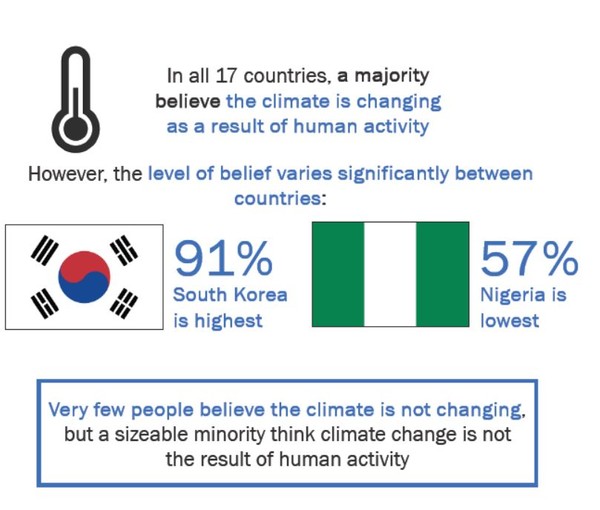 기후변화에 대한 견해, 환경 문제 인식 및 행동 지지에 대해서 한국 응답자의 91%는 기후변화가 인간 활동으로 발생한다고 답해 17개 국가 중 한국이 1위를 차지했다. /자료제공=기후솔루션