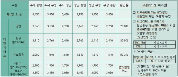 GTX 구간별 요금과 교통카드 차이점 /사진제공=경기도