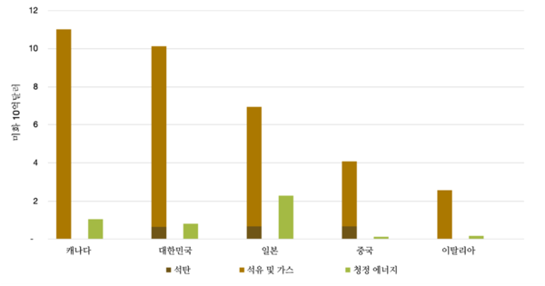 2020~2022년 G20 중 상위 5개 국가의 글로벌 화석연료 사업에 대한 연평균 공적금융 투자액과 청정에너지 투자액 /자료제공=기후솔루션