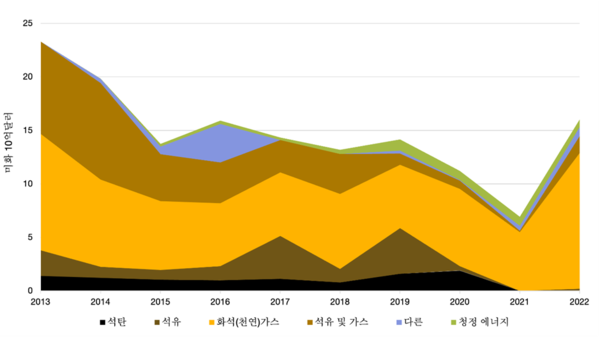 2012~2022년 에너지 유형별 한국의 연간 국제 공적금융 투자액 /자료제공=기후솔루션