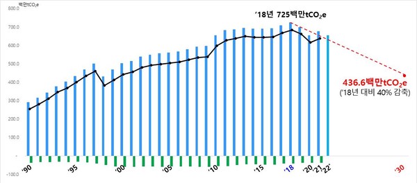 우리나라의 온실가스 감축 경로 /자료제공=환경부