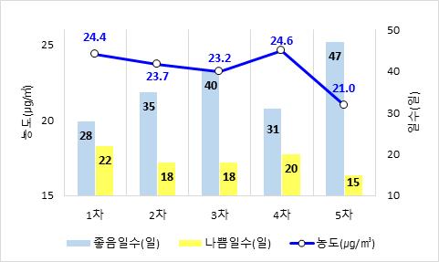 계절관리제 기간 초미세먼지 좋음 일수 /자료제공=환경부