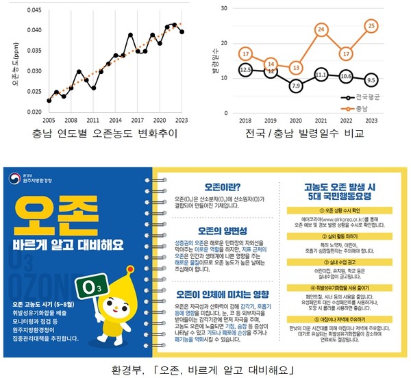오존경보 국민행동요령 홍보 포스터  /보도자료=충청남도