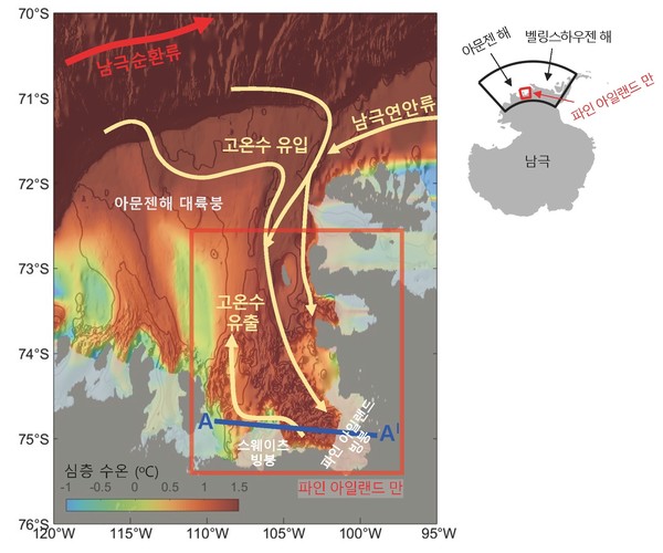 극지연구소가 컴퓨터 모델링을 통해 재현한 아문젠해 해류 모식도. 해류의 방향(노란색 화살표), 심층의 따뜻한 수온(붉은 색상), 수심(500m, 700m를 검은색 선으로 표시)을 확인할 수 있다. 남극 연안으로 유입되는 심층 고온수는 빙붕을 녹일 수 있는 수온이 0.5℃이상의 따뜻한 해수로 아문젠해 대륙붕으로 불린다. 