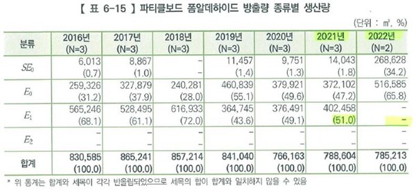 목재이용실태조사보고서-PB 포름알데히드 방출량 종류별 생산량 /자료출처=산림청, 2023