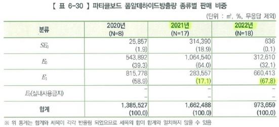 목재이용실태조사보고서-PB 포름알데히드 방출량 종류별 판매량 /자료출처=산림청, 2023