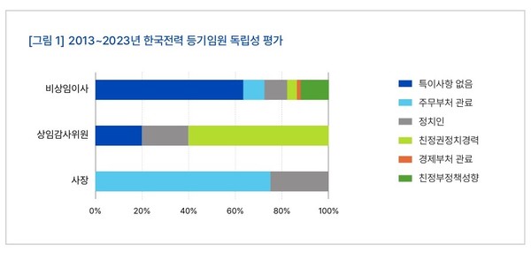 2013~2023년 한국전력 등기임원 독립성 평가 /자료제공=기후솔루션