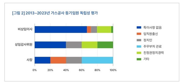 2013~2023년 가스공사 등기임원 독립성 평가 /자료제공=기후솔루션